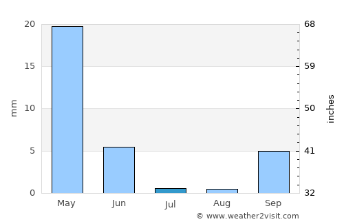 Mohammedia average rain in July