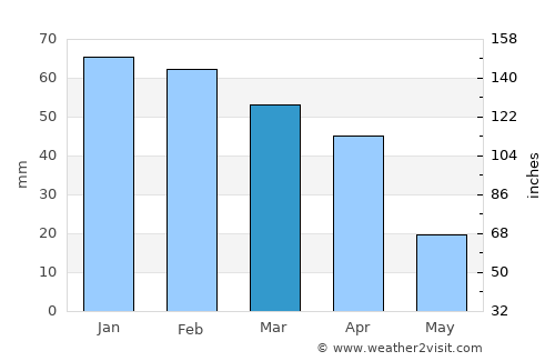 Mohammedia average rain in March