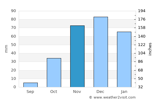 Mohammedia average rain in November
