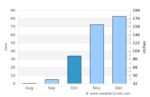 Mohammedia average rain in October