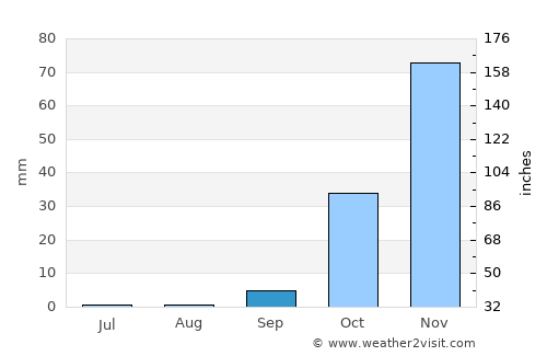 Mohammedia average rain in September