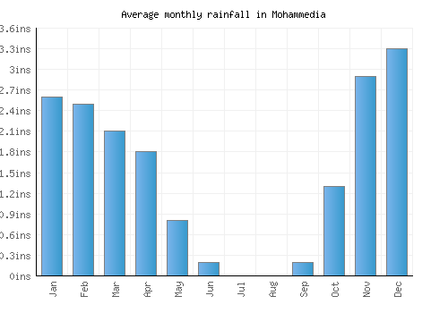 Mohammedia monthly rainfall chart (inches)