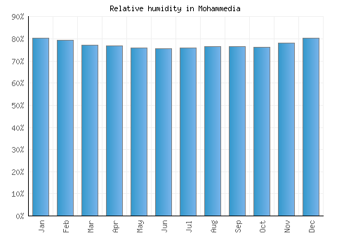 Mohammedia relative humidity averages