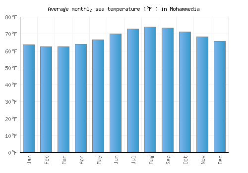 Mohammedia average sea temperature chart (Fahrenheit)
