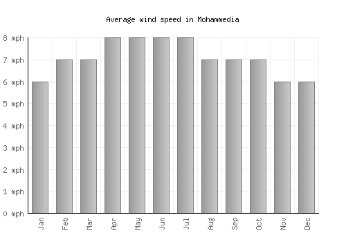 Mohammedia average winspeed by month (mph)