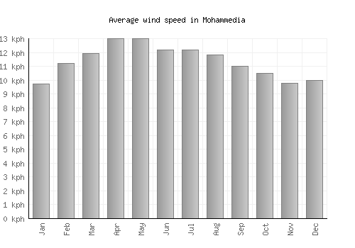 Mohammedia average winspeed by month (km/h)