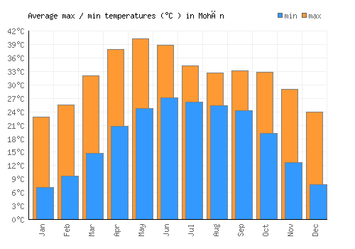 Mohān average minimum / maximum temperatures (Celsius)