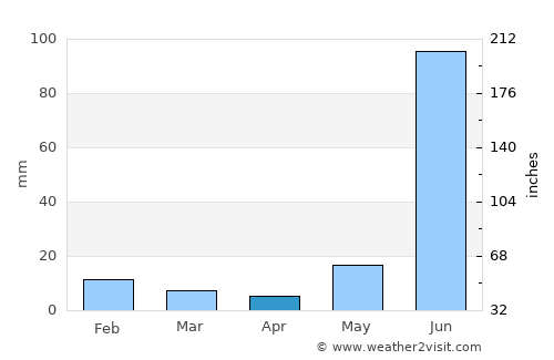 Mohān average rain in April