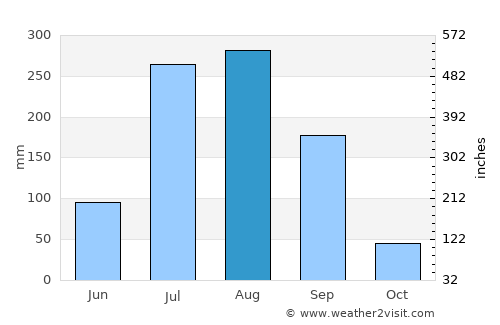 Mohān average rain in August