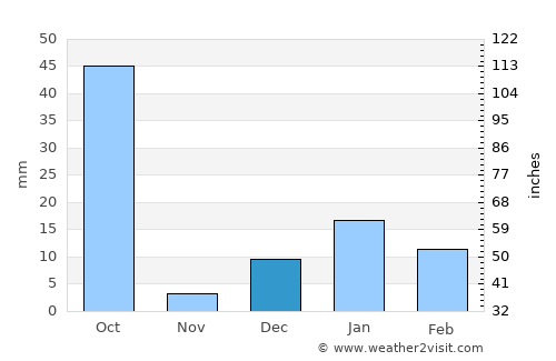 Mohān average rain in December