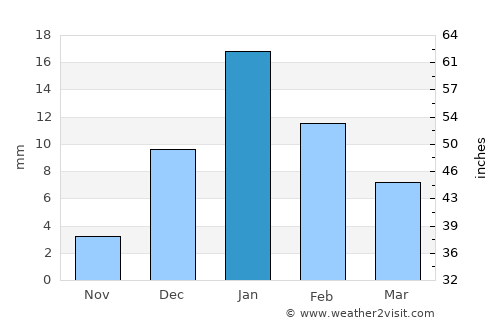 Mohān average rain in January