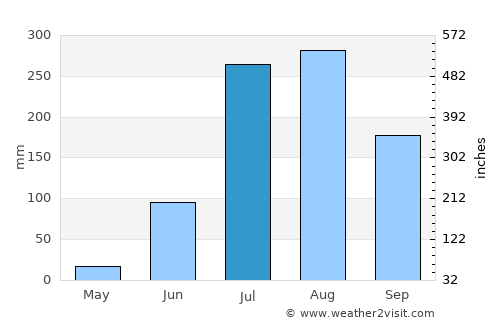 Mohān average rain in July