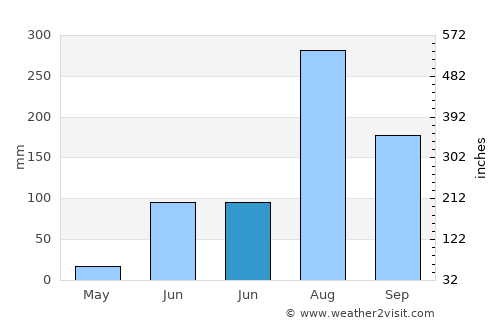 Mohān average rain in June