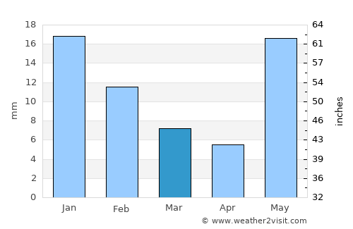 Mohān average rain in March