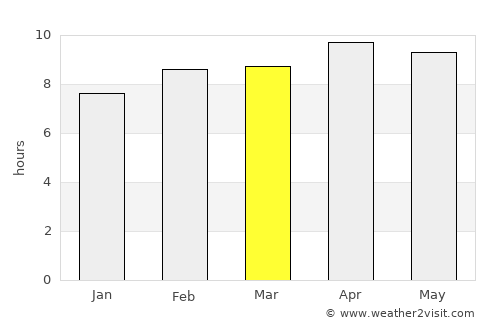 Mohān average rain in March