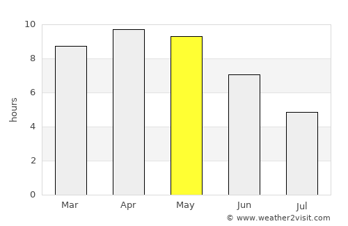 Mohān average rain in May
