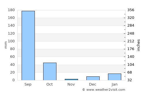 Mohān average rain in November