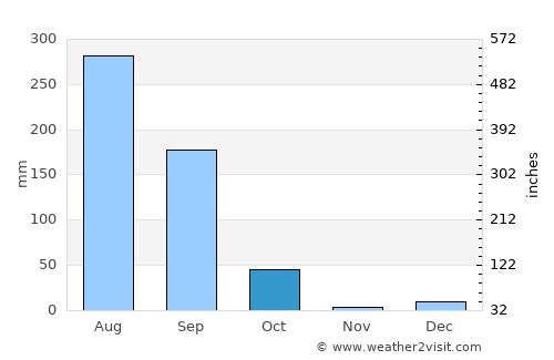 Mohān average rain in October