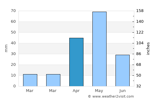 Mohanūr average rain in April