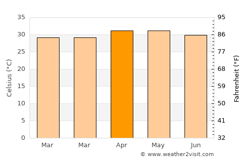 Mohanūr average temperature in April