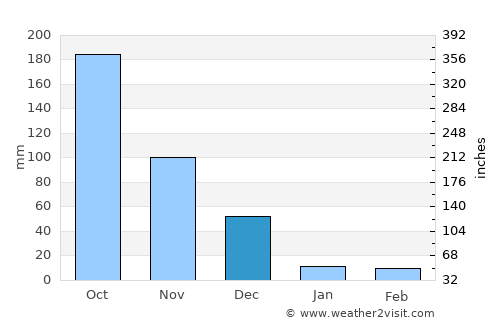 Mohanūr average rain in December