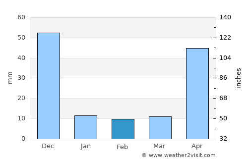 Mohanūr average rain in February