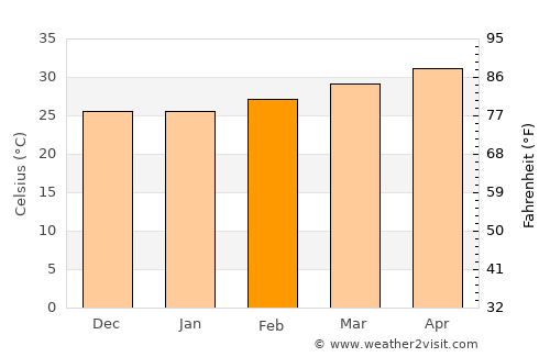 Mohanūr average temperature in February