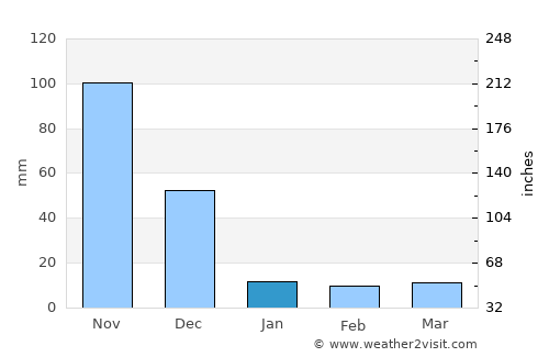 Mohanūr average rain in January