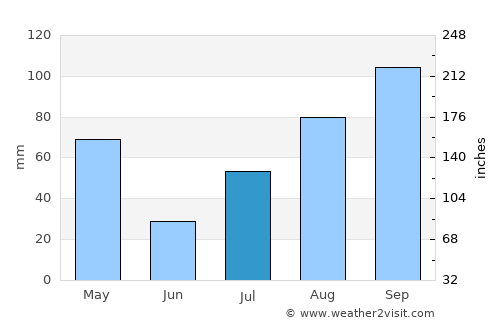 Mohanūr average rain in July