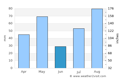 Mohanūr average rain in June