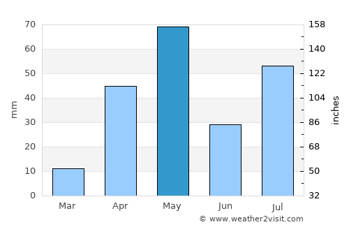 Mohanūr average rain in May