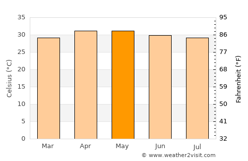 Mohanūr average temperature in May