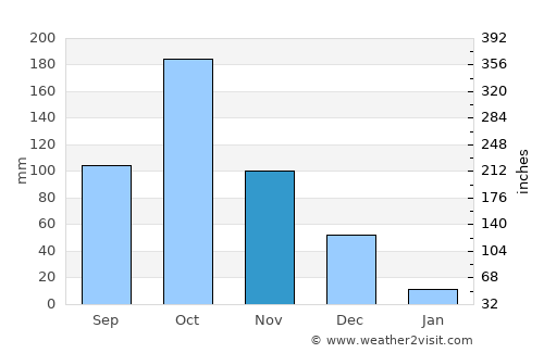 Mohanūr average rain in November