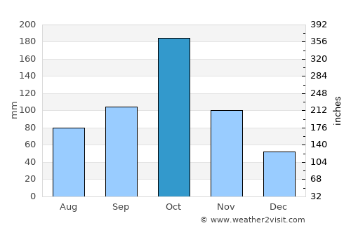 Mohanūr average rain in October