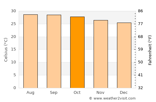 Mohanūr average temperature in October