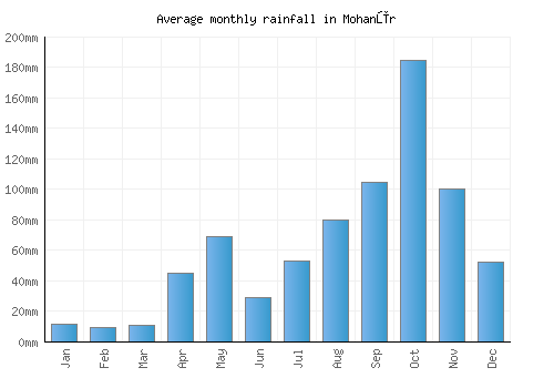 Mohanūr monthly rainfall chart (mm)
