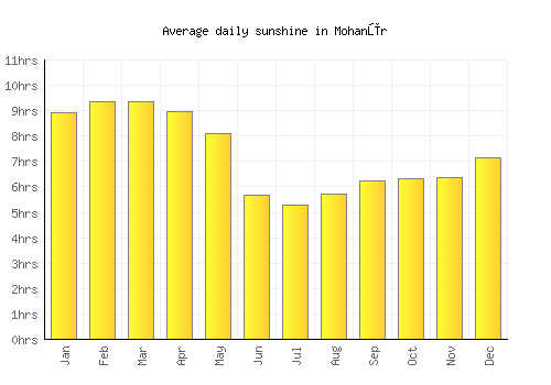 Mohanūr average daily sunshine chart