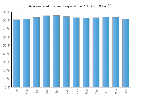 Mohanūr average sea temperature chart (Fahrenheit)
