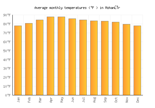 Mohanūr average temperature chart (Fahrenheit)
