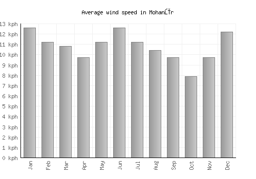 Mohanūr average winspeed by month (km/h)