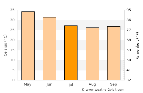 Mohgaon average temperature in July