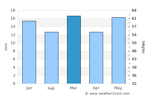 Mohgaon average rain in March