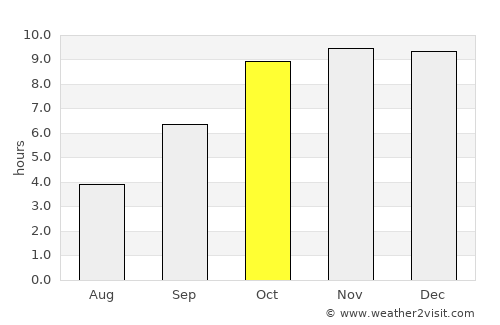 Mohgaon average rain in October