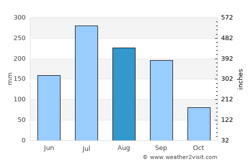 Mohiuddinnagar average rain in August