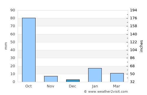 Mohiuddinnagar average rain in December