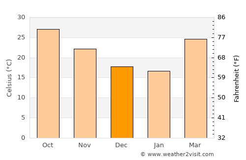 Mohiuddinnagar average temperature in December