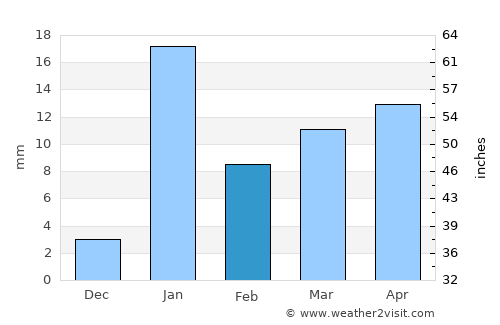 Mohiuddinnagar average rain in February