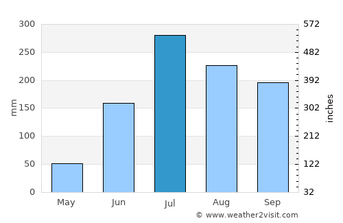 Mohiuddinnagar average rain in July