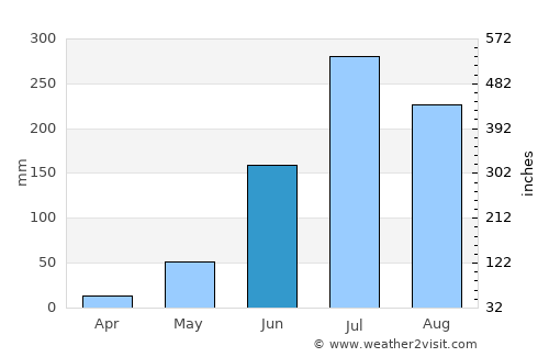 Mohiuddinnagar average rain in June