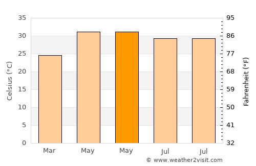 Mohiuddinnagar average temperature in May